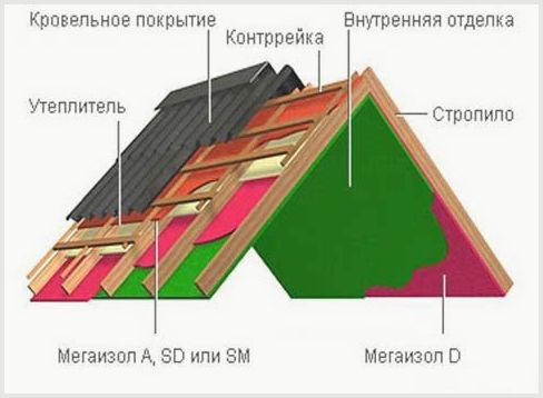 Как покрыть крышу шифером: способы и стоимость укладки