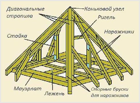 Стропильная система шатровой крыши: работы по устройству