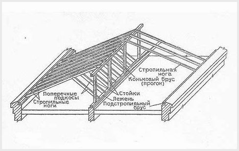 Устройство стропильной системы двухскатной крыши: технология монтажа