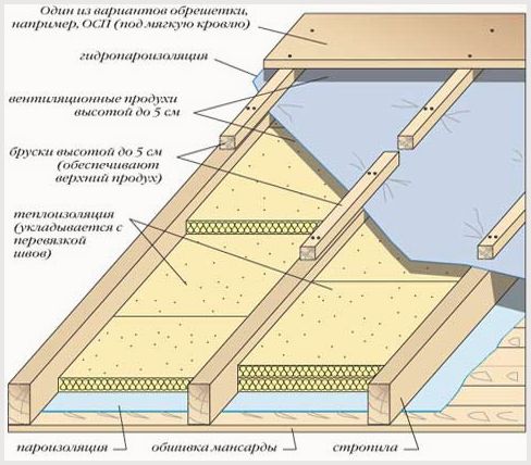 Схемы утепления крыши мансарды: межстропильное пространство