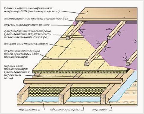 Схемы утепления крыши мансарды: межстропильное пространство