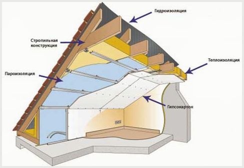 Утепление ломаной крыши: тонкости выбора материала, проведения работ