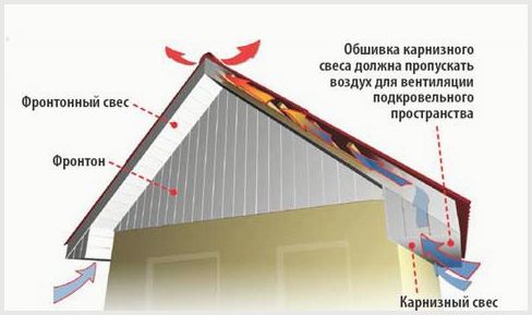 Монтаж софитов на карниз крыши: где и зачем нужна подшивка