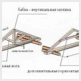 Устройство стропильной системы двухскатной крыши: сборка и установка