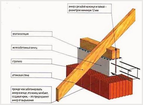 Устройство стропильной системы двухскатной крыши: сборка и установка