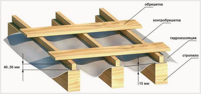 Гидроизоляция крыши дома под профнастил: важность выбора материалов