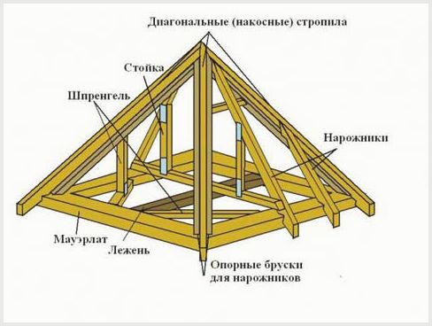 Устройство четырехскатной крыши: ее виды и особенности конструкции