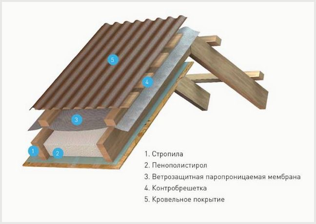 Утепление пенополистиролом: особенности теплоизоляции крыши