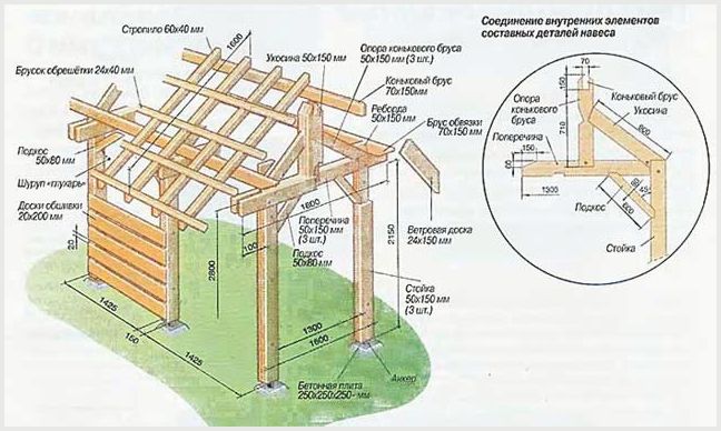 Деревянные навесы для дачи своими руками: особенности конструкции и этапы строительства