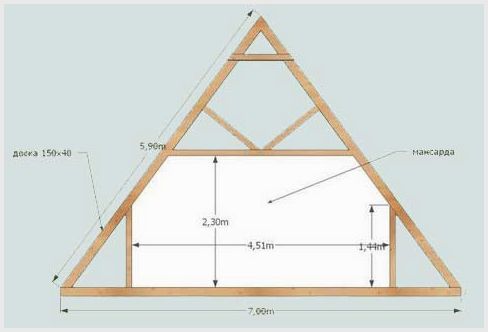 Мансардные крыши — технология строительства: как построить конструкцию, нужных пропорций