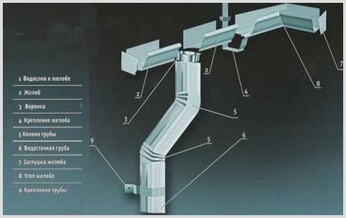Водосток прямоугольного сечения: особенности конструкции и установка