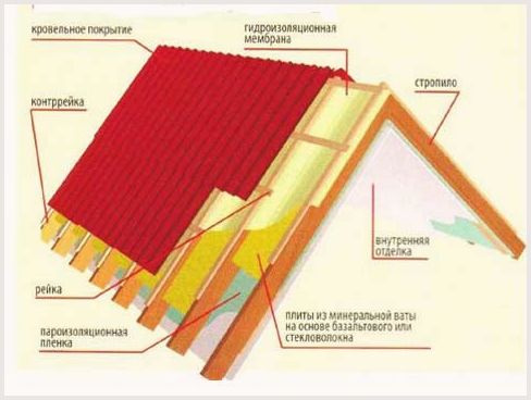 Как построить мансардную крышу: расчет крыши, выбор материала, монтаж