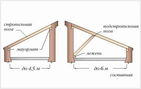 Конструкция односкатной крыши – самой простой и экономичной