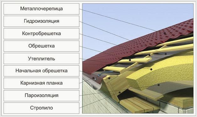 Крыша из металлочерепицы: тонкости технологии устройства