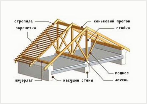 Устройство стропильной системы четырехскатной крыши: основные этапы
