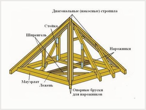 Устройство стропильной системы четырехскатной крыши: основные этапы