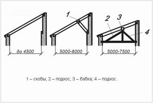 Дача с односкатной крышей: простой профиль для дачного строительства