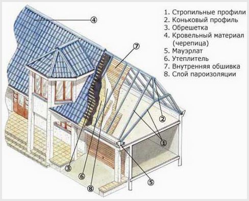 Полувальмовая крыша: как устанавливается стропильная система