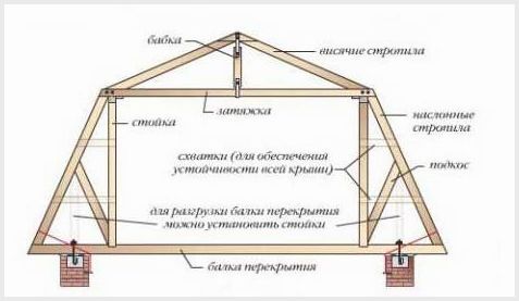 Стропильная система ломаной крыши: схемы монтажа, модульная технология