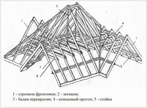 Многощипцовая крыша: как сделать надежную конструкцию