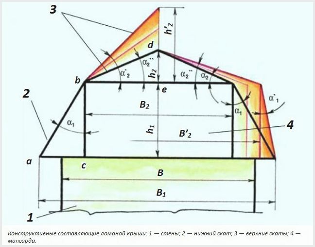 Стропильная система мансардной крыши: схемы, устройство