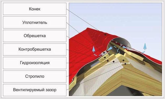 Конек на крышу: размеры, расчет высоты и монтаж