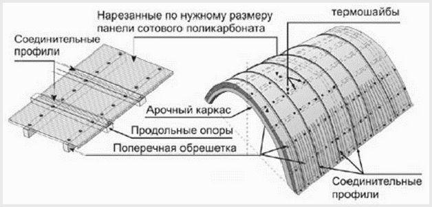 Крыша из поликарбоната: варианты конструкции и элементы каркаса