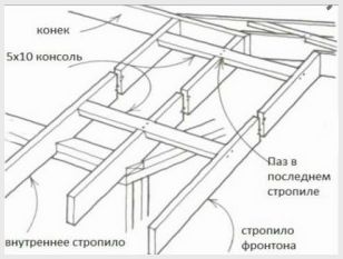 Стропильная система трехфронтонной крыши: особенности устройства