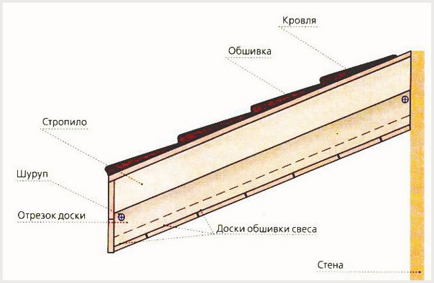 Варианты обустройства карниза крыши: обшивка и материалы