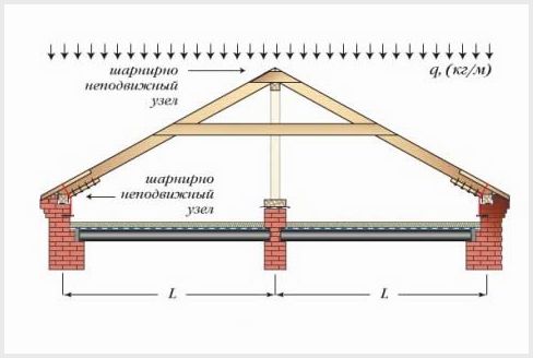 Расчет стропильной системы двухскатной крыши в деталях