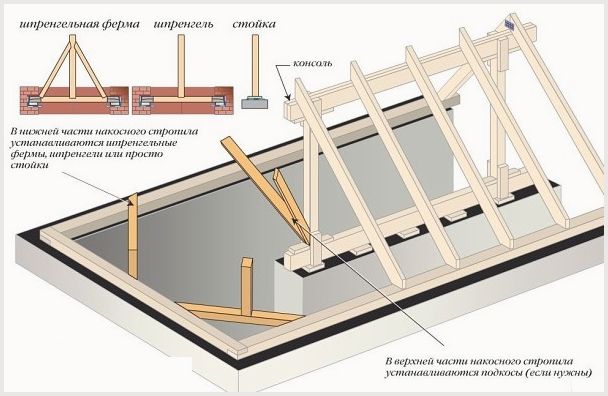 Устройство стропильной системы вальмовой крыши: основные элементы конструкции